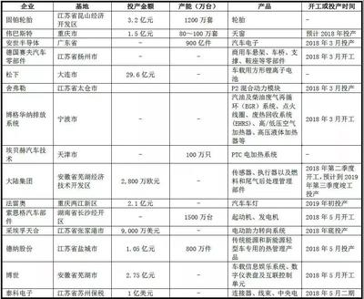 (外資+國內(nèi))| 2018上半年汽車零部件企業(yè)在華產(chǎn)能布局